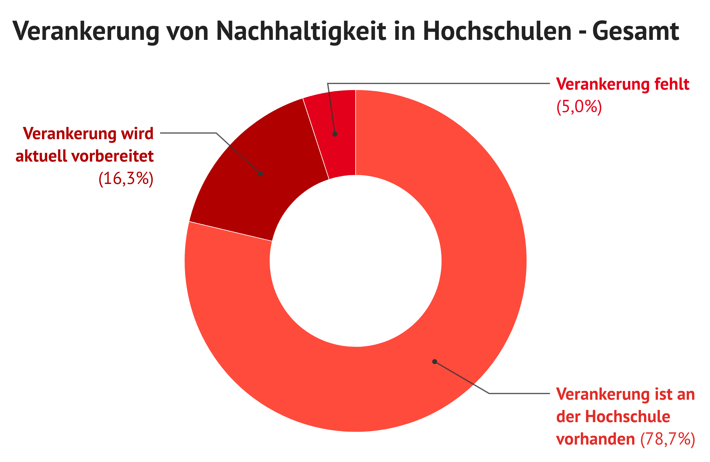 Karte mit Ländern, in den en die meisten Austauschhochschulen deutscher Hochschulen liegen