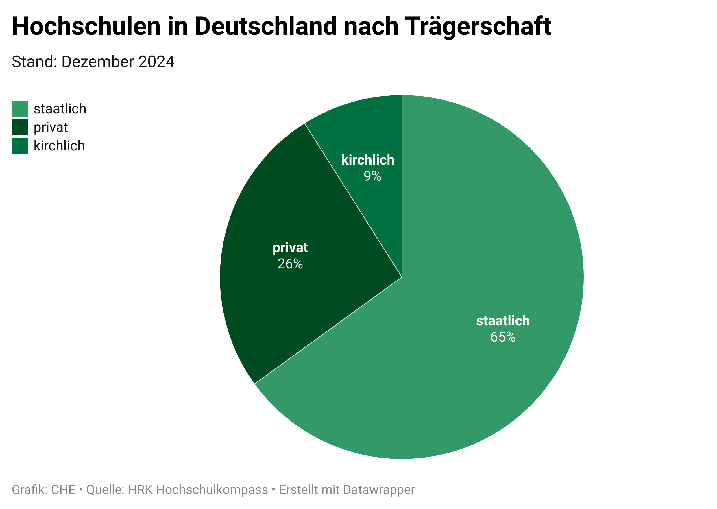 Hochschulen in Deutschland 2024 nach Trägerschaft: 65 Prozent staatlich, 26 Prozent privat und 9 Prozent kirchlich