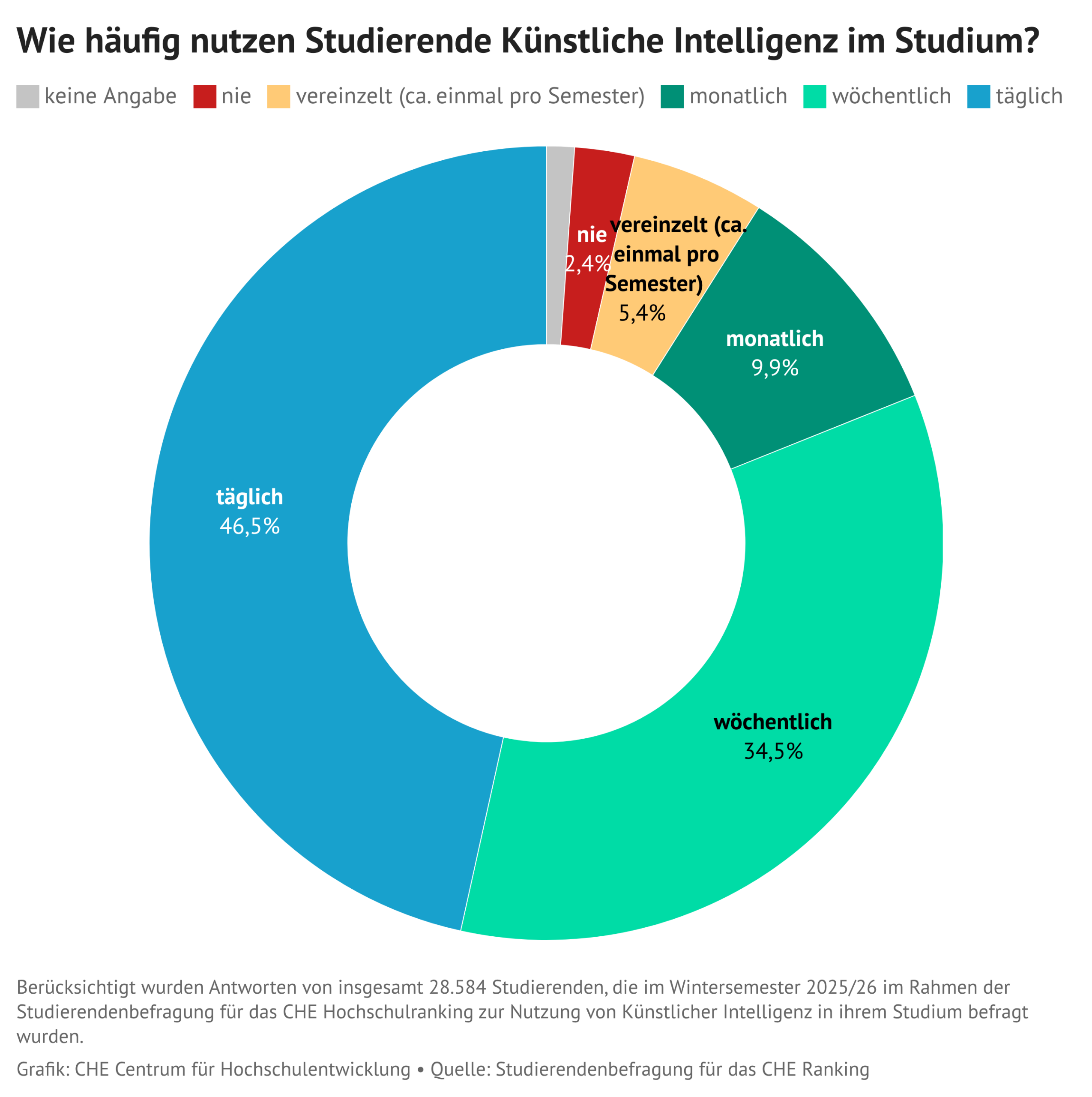 Karte mit Ländern, in den en die meisten Austauschhochschulen deutscher Hochschulen liegen